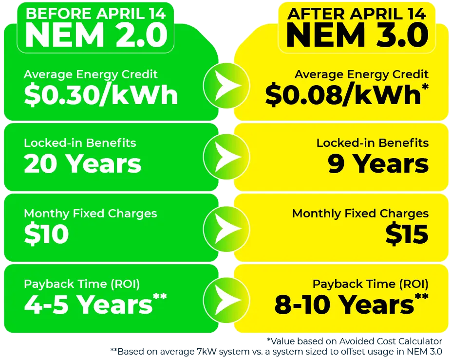 NEM 3.0
