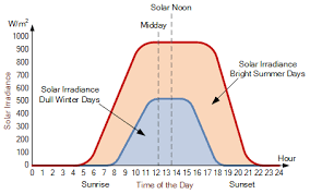 Solar radiation