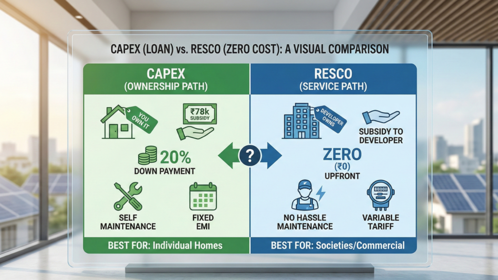 Comparison Table: CAPEX (Loan) vs. RESCO (Zero Cost)