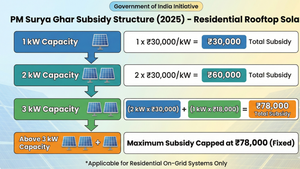 The PM Surya Ghar Subsidy Structure (2025)