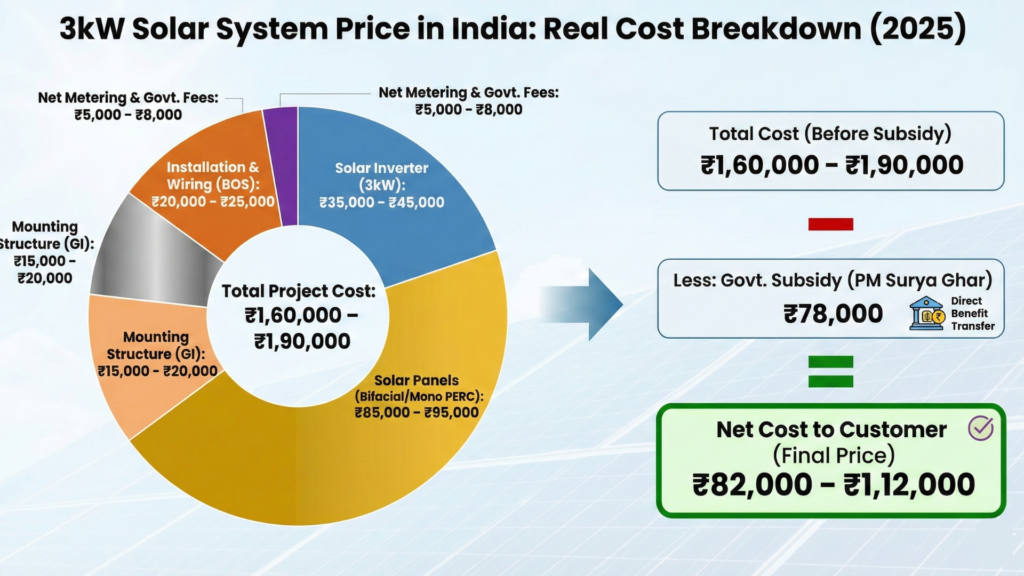 3kW Solar System Price in India with Subsidy: The Real Cost Breakdown