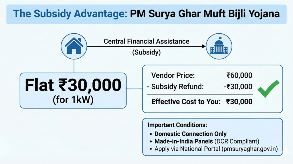 The Subsidy Advantage: PM Surya Ghar Muft Bijli Yojana