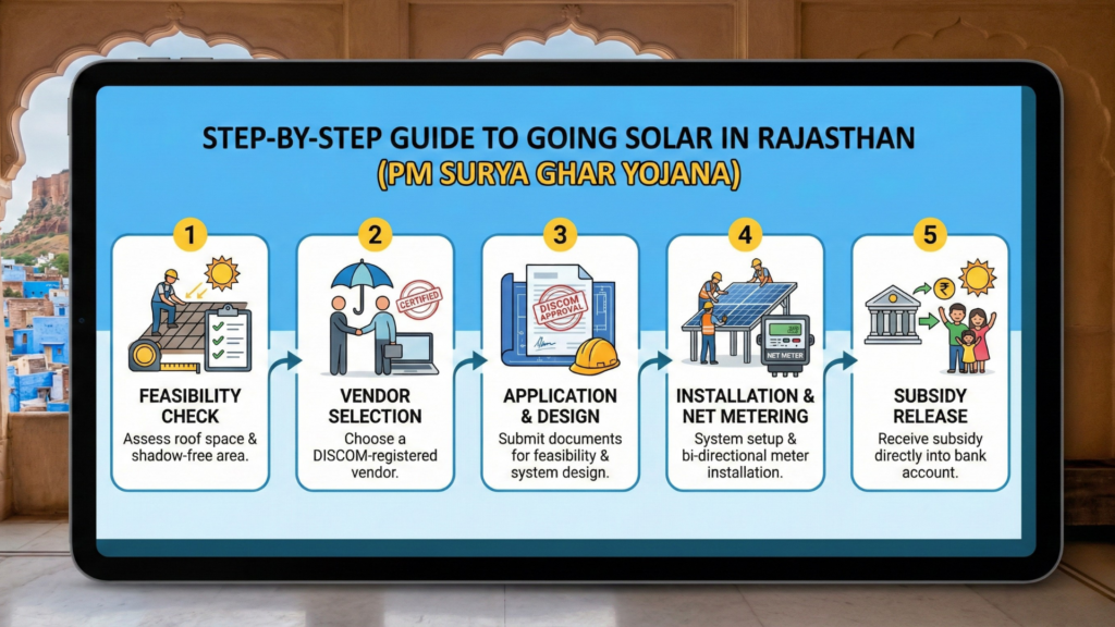 Step-by-Step Guide to Going Solar in Rajasthan