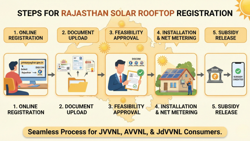 Solar subsidy application process steps chart