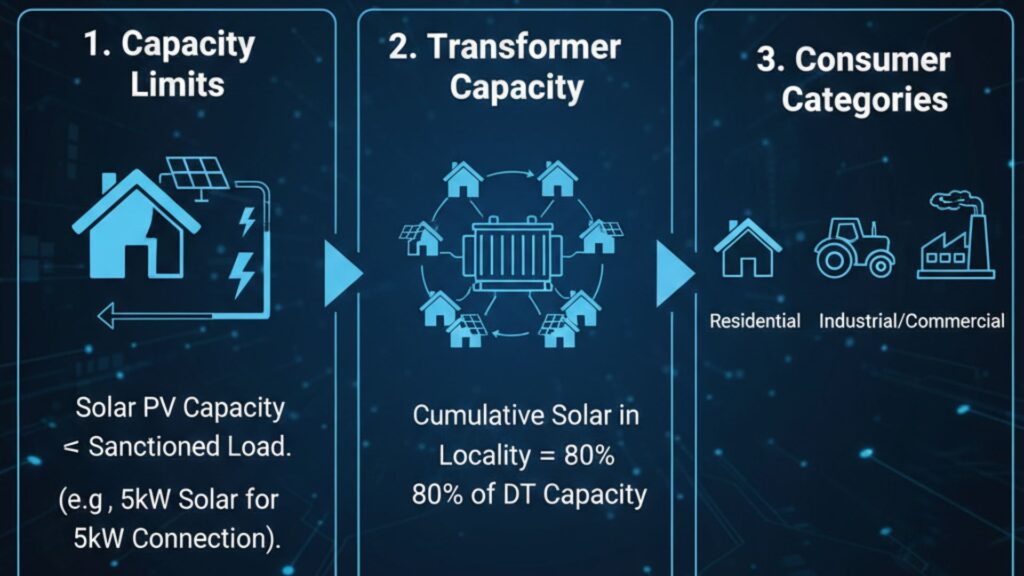 Eligibility and Pre-requisites for Solar Installation