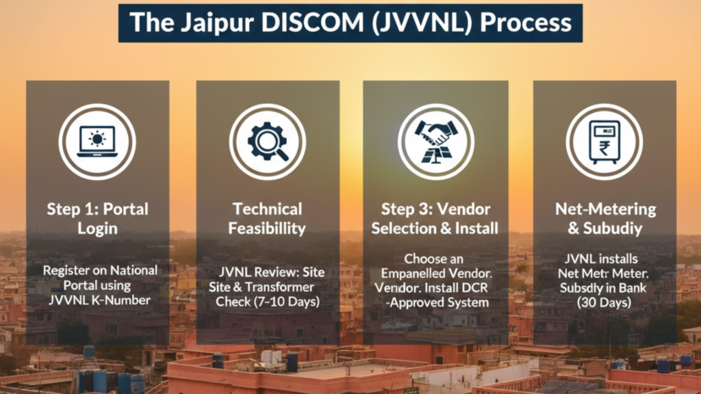 How to Apply: The Jaipur DISCOM (JVVNL) Process