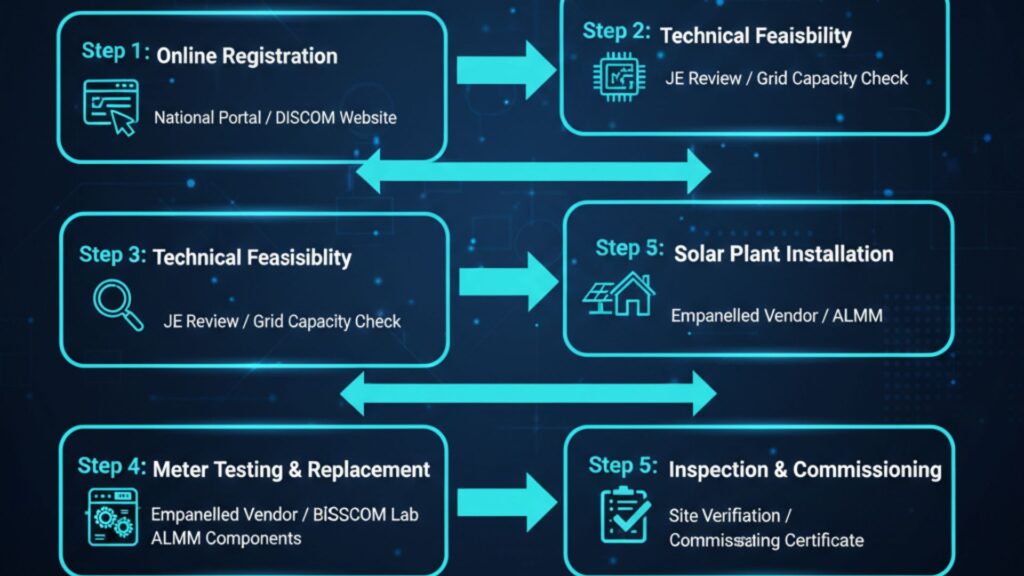 Detailed Step-by-Step Net Metering Process for JVVNL/AVVNL Consumers
