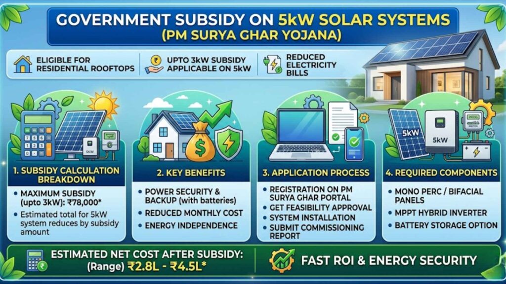 Government Subsidy on 5kW Solar Systems (PM Surya Ghar Yojana)